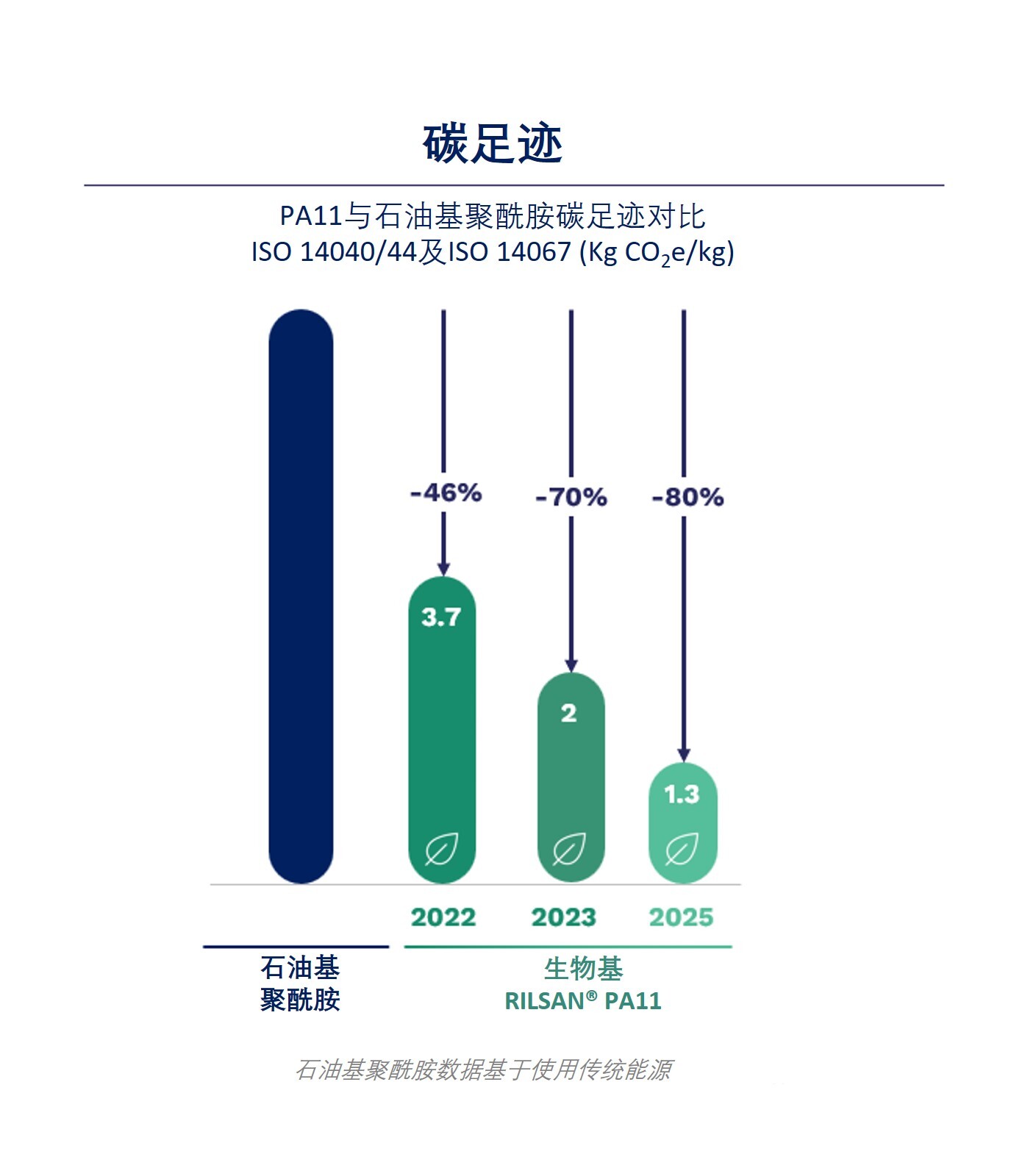 Accessibility description: This image is a bar chart comparing the environmental impact, specifically the evolution in terms of kilograms of CO2 Rilsan® PA11 over the years and of fossil-based polyamides as a reference case.  The chart shows a bar representing fossil-based polyamides with CO2 emissions of 6.8 kg. By 2023, the emissions for one kilogram of Rilsan® PA11 are shown to be less than 2 kg, meaning  a significant reduction from the fossil-based polyamide The exact percentage decrease is indicated as greater than 46%. A future projection for Rilsan® PA11 in 2030 suggests a further reduction of 50% from the 2023 value. The percentages on the chart provide a comparative reduction: -70%: This relates to the reduction from fossil-based polyamides in 2023 (6.8 kg CO2) to Rilsan® PA11 in 2030. <2: The value for Rilsan® PA11 in 2023, indicating it is less than 2 kg CO2. Overall, the chart illustrates a significant trend toward reduced CO2 emissions through the adoption and improvement of Rilsan® PA11, moving away from fossil-based polyamides over time.