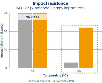 pebax-cold-impact-resistance-400x325.jpg