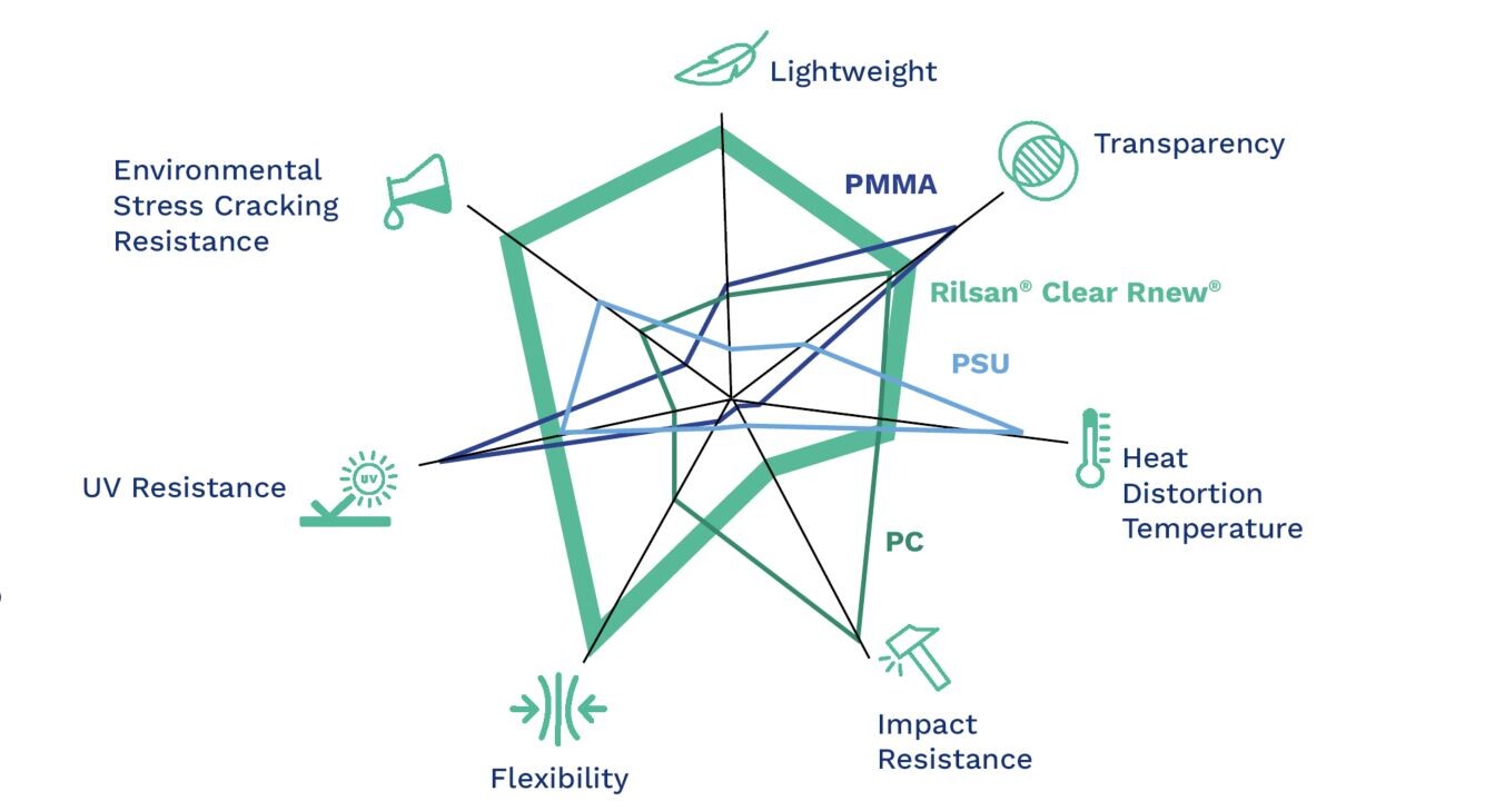A spider chart showcasing Rilsan® Clear transparent polyamide superior performance vs PMMA, PSU, PC in terms of lightweight, high transparency, environmental stress cracking resistance, us resistant, flexible, lower on impact resistance and average on heat distortion temperature