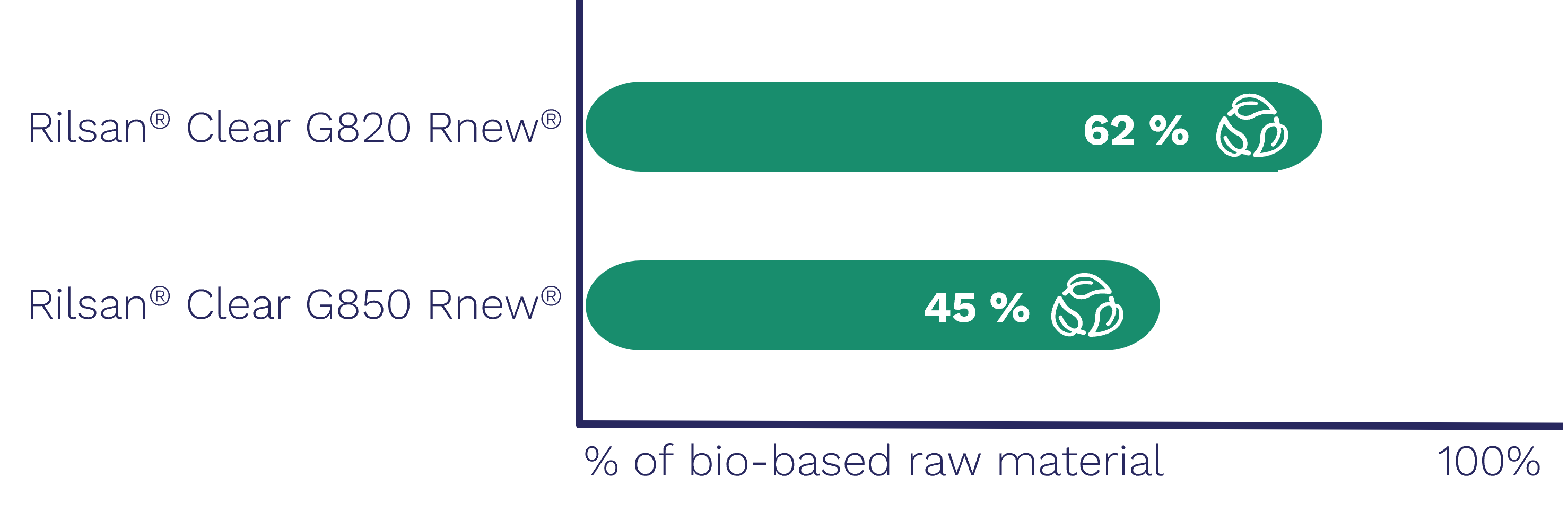 Rilsan® Clear Rnew® G820含62%的生物碳，G850含45%的生物碳