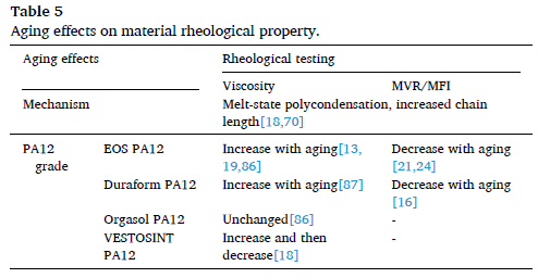 Title: Aging effects on material rheological property.  Description: The table summarizes the effects of aging on rheological properties of different grades of PA12 material. It is divided into two columns: Aging effects and Rheological testing. Under 