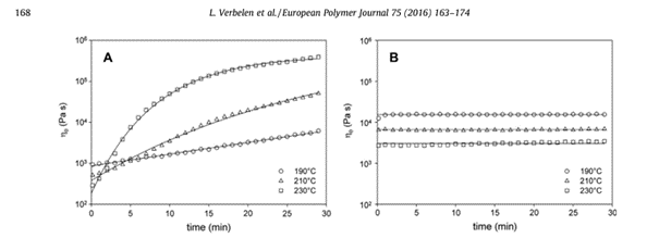 Figure 2: Zero-shear viscosity vs. time for PA12 powders at different temperatures.  Graph A: This plot shows the behavior of usual PA12 powders. The data demonstrate a significant increase in viscosity over time, especially at higher temperatures (230°C), indicating strong polycondensation behavior. At 210°C, the increase is less pronounced, and at 190°C, the viscosity increase is minimal but still noticeable. Graph B: This plot depicts the behavior of Orgasol® PA12 powders. The viscosity remains nearly constant over time at all investigated temperatures (190°C, 210°C, and 230°C). Only a negligible increase in viscosity is observed at 230°C, emphasizing the stability of Orgasol® PA12 under these conditions. These graphs highlight the contrasting polycondensation tendencies between the two PA12 powder types.