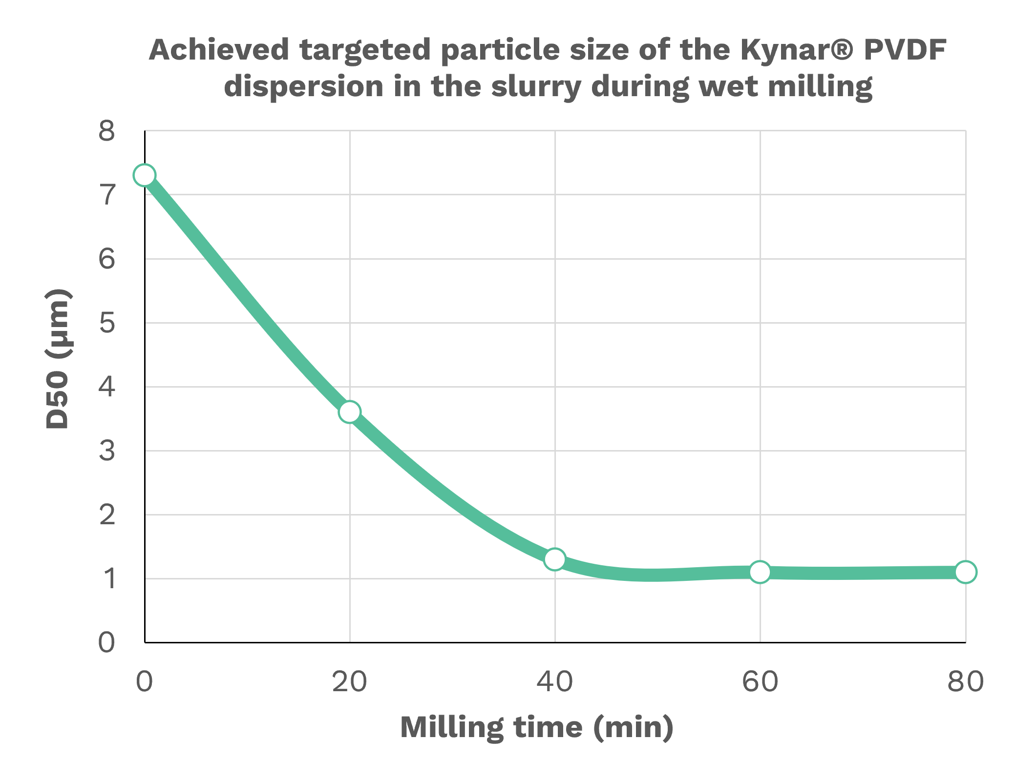 Graph representing the evolution of the Kynar PVDF particle size during the redispersion process. Depending on the process conditions the particle size can be tailored