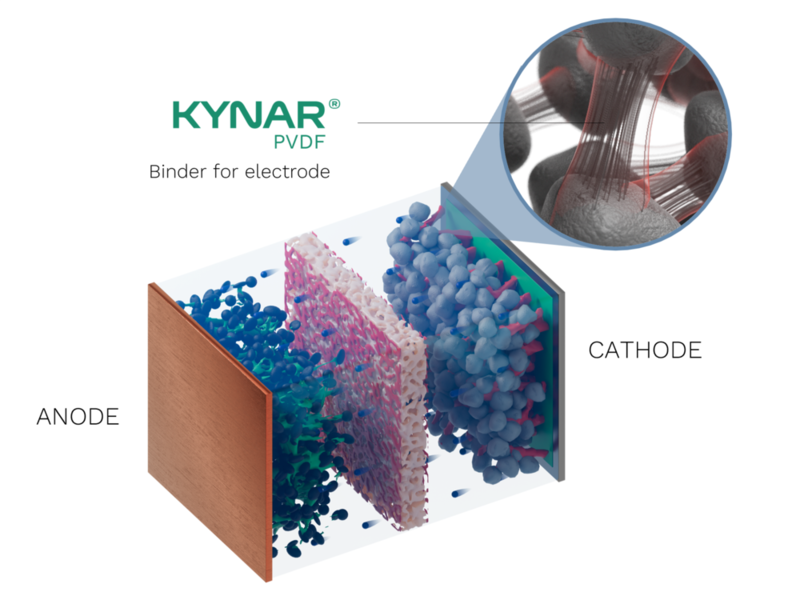 Kynar® PVDF for electrode binder applications. Visual of an exploded battery system