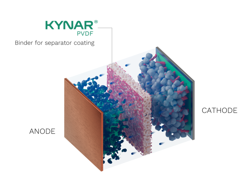 Exploded view of a battery cell where the use of a battery separator coating made from Kynar® PVDF is highlighted