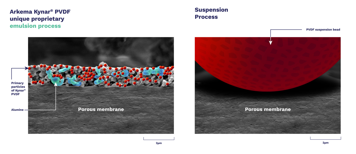 Comparison of the particle size for battery separator coatings, showing that emulsion PVDF performs better than suspension PVDF in waterborne process