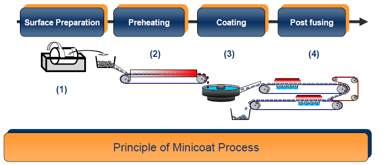 minicoat process-crop750x325.png