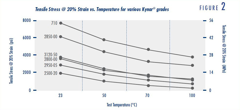 不同Kynar® PVD规格在20%拉伸形变下的拉伸强度和温度变化关系曲线